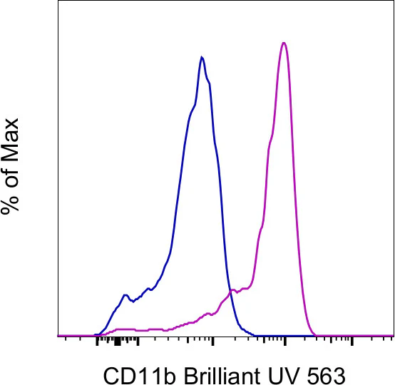 CD11b Monoclonal Antibody (ICRF44), Brilliant Ultra Violet 563, eBioscience