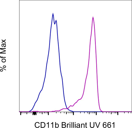 CD11b Monoclonal Antibody (ICRF44), Brilliant Ultra Violet 661, eBioscience