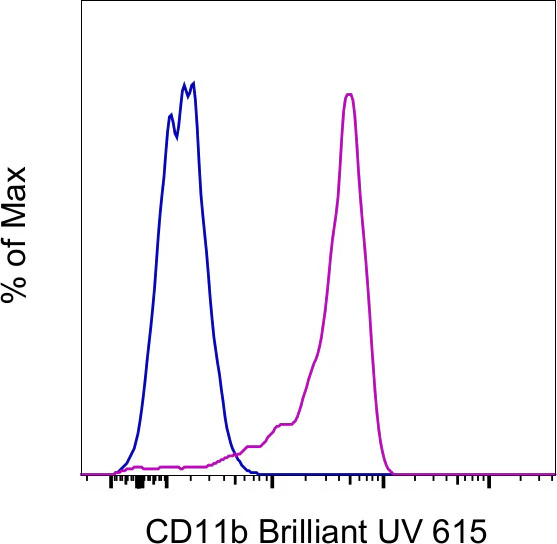CD11b Monoclonal Antibody (ICRF44), Brilliant Ultra Violet™ 615, eBioscience™