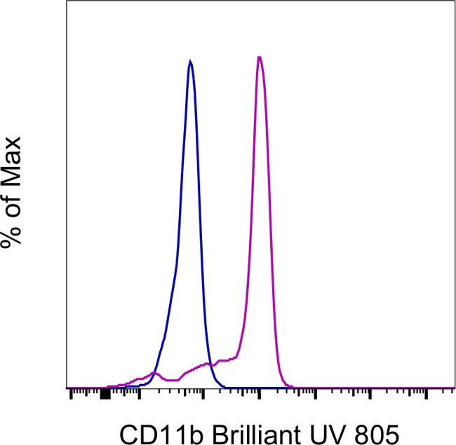 CD11b Monoclonal Antibody (ICRF44), Brilliant Ultra Violet™ 805, eBioscience™