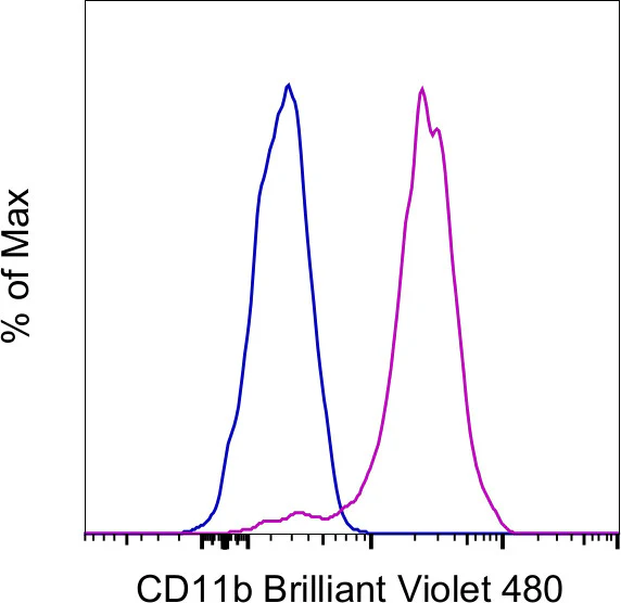 CD11b Monoclonal Antibody (ICRF44), Brilliant Violet 480, eBioscience