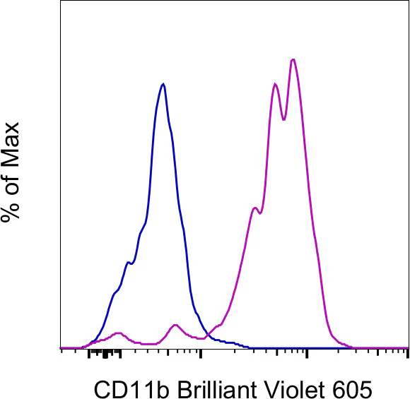 CD11b Monoclonal Antibody (ICRF44), Brilliant Violet™ 605