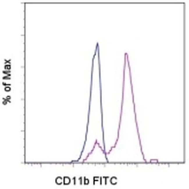 CD11b Monoclonal Antibody (ICRF44), FITC, eBioscience