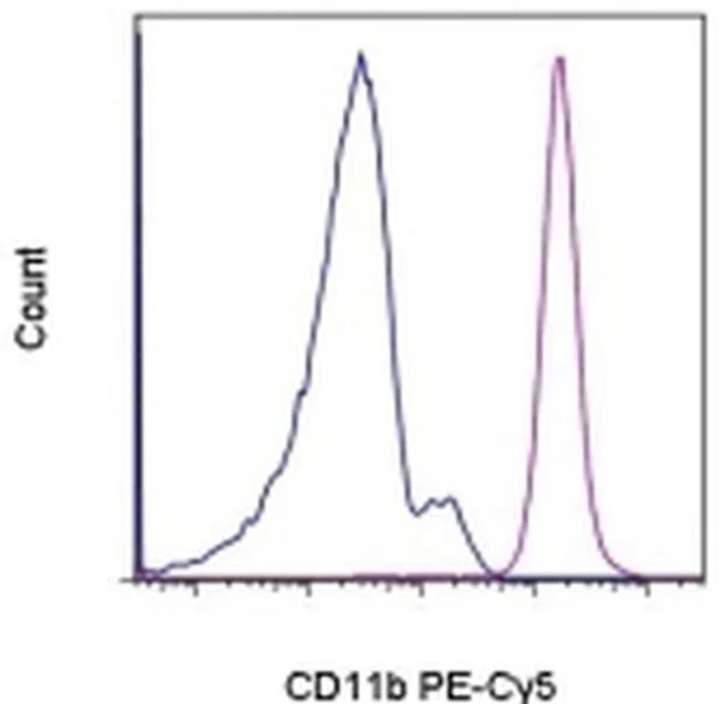 CD11b Monoclonal Antibody (ICRF44), PE-Cyanine5, eBioscience