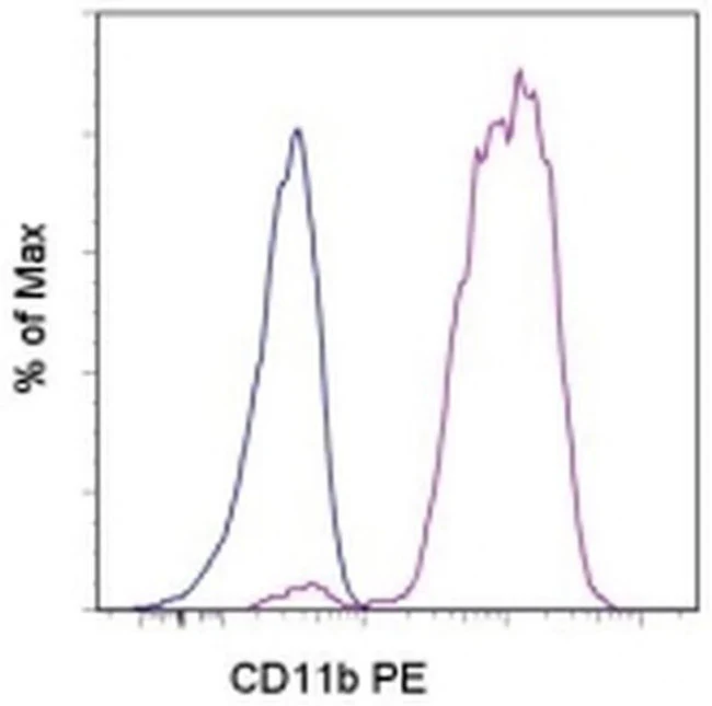 CD11b Monoclonal Antibody (ICRF44), PE, eBioscience