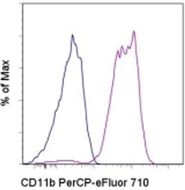 CD11b Monoclonal Antibody (ICRF44), PerCP-eFluor 710, eBioscience