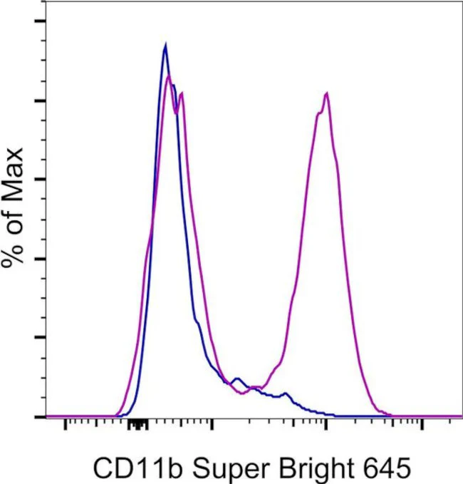 CD11b Monoclonal Antibody (ICRF44), Super Bright 645, eBioscience