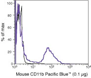 CD11b Monoclonal Antibody (M1/70.15), Pacific Blue