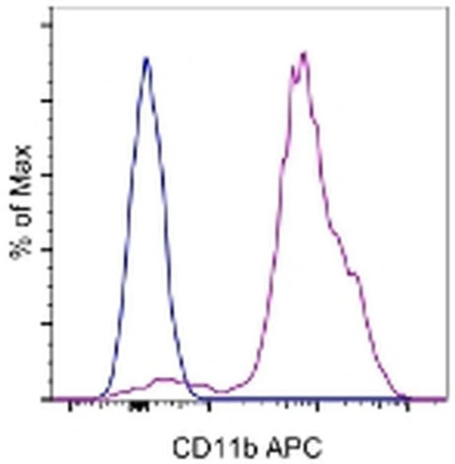 CD11b Monoclonal Antibody (M1/70), APC, eBioscience