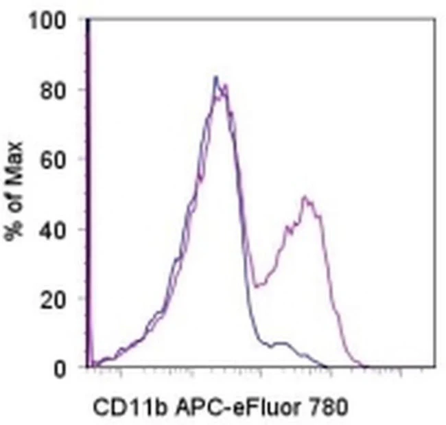 CD11b Monoclonal Antibody (M1/70), APC-eFluor 780, eBioscience