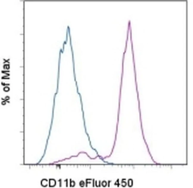 CD11b Monoclonal Antibody (M1/70), eFluor 450, eBioscience