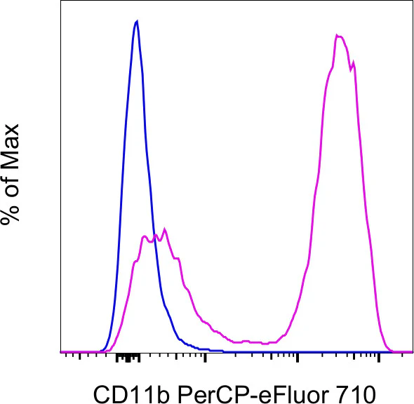 CD11b Monoclonal Antibody (M1/70), PerCP-eFluor 710, eBioscience