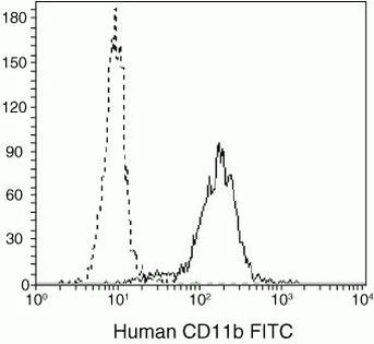CD11b Monoclonal Antibody (VIM12), FITC
