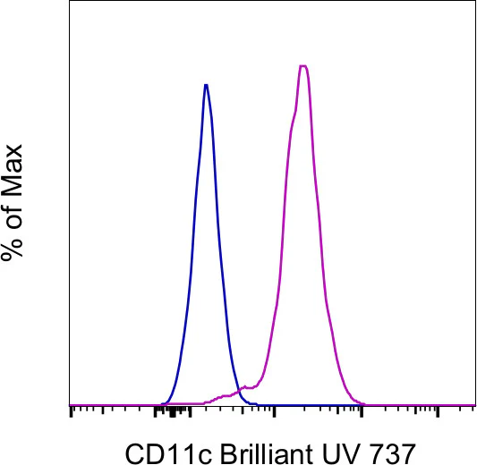 CD11c Monoclonal Antibody (3.9), Brilliant Ultra Violet 737, eBioscience