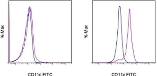 CD11c Monoclonal Antibody (3.9), FITC, eBioscience