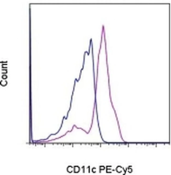 CD11c Monoclonal Antibody (3.9), PE-Cyanine5, eBioscience
