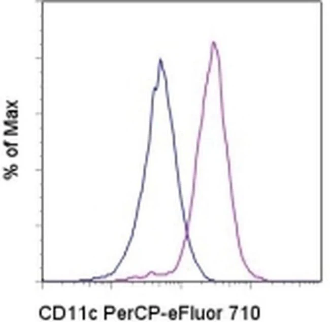 CD11c Monoclonal Antibody (3.9), PerCP-eFluor 710, eBioscience