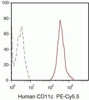 CD11c Monoclonal Antibody (BU15), PE-Cyanine5.5