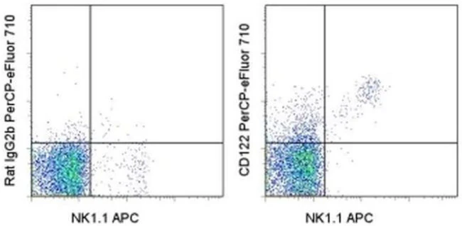 CD122 Monoclonal Antibody (TM-b1 (TM-beta1)), PerCP-eFluor 710, eBioscience