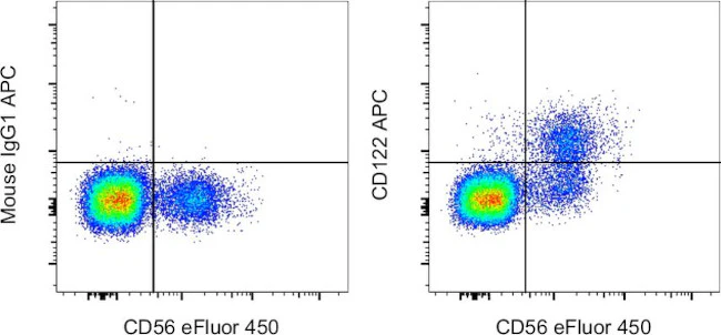 CD122 Monoclonal Antibody (TU27), APC, eBioscience