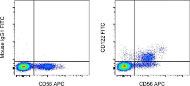 CD122 Monoclonal Antibody (TU27), FITC, eBioscience