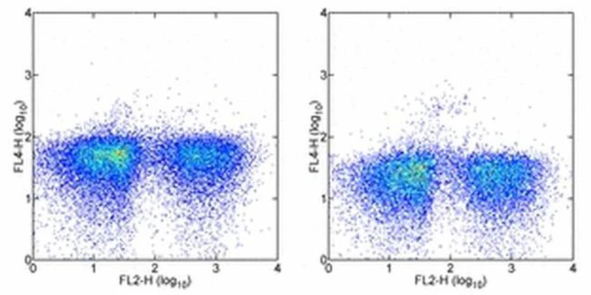 CD123 Monoclonal Antibody (5B11), APC, eBioscience