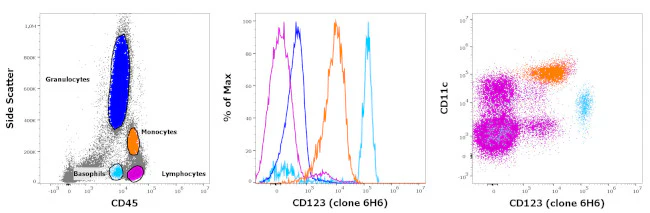 CD123 Monoclonal Antibody (6H6), Biotin, eBioscience