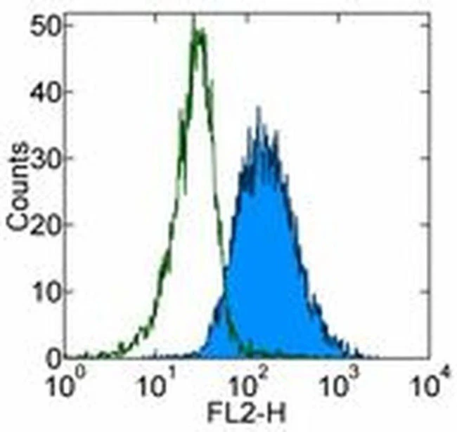 CD123 Monoclonal Antibody (6H6), eBioscience