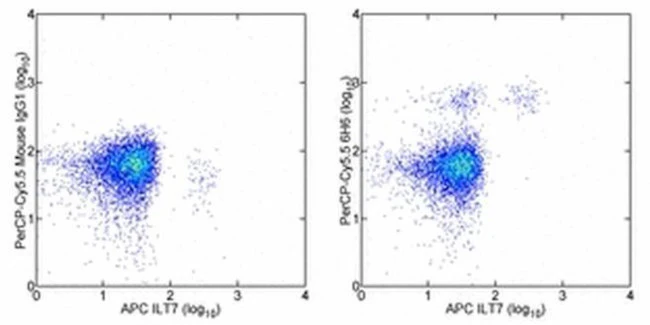 CD123 Monoclonal Antibody (6H6), PerCP-Cyanine5.5, eBioscience
