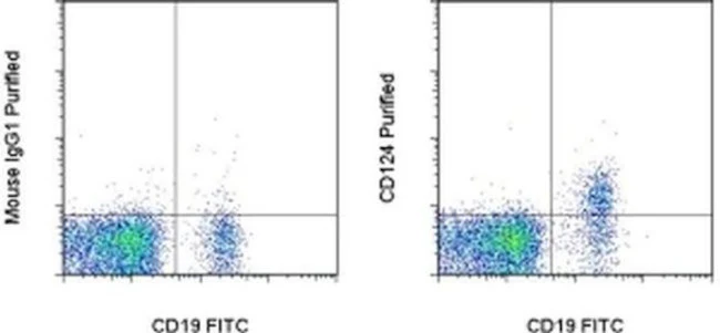 CD124 Monoclonal Antibody (X2/45-12), eBioscience