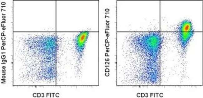 CD126 Monoclonal Antibody (47.7G7.1F2), PerCP-eFluor 710, eBioscience