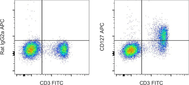 CD127 Monoclonal Antibody (A7R34), APC, eBioscience