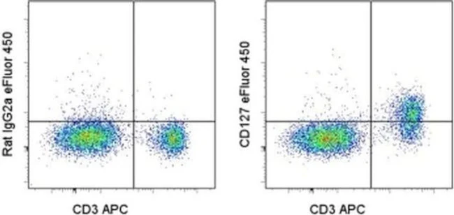 CD127 Monoclonal Antibody (A7R34), eFluor 450, eBioscience