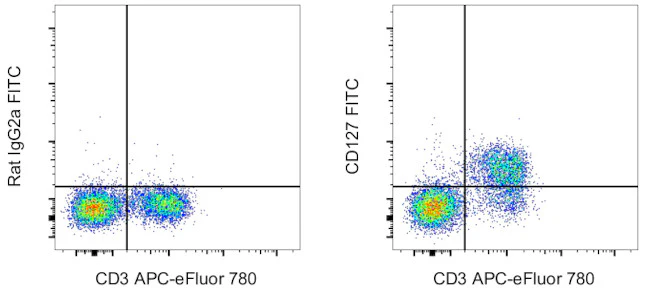 CD127 Monoclonal Antibody (A7R34), FITC, eBioscience