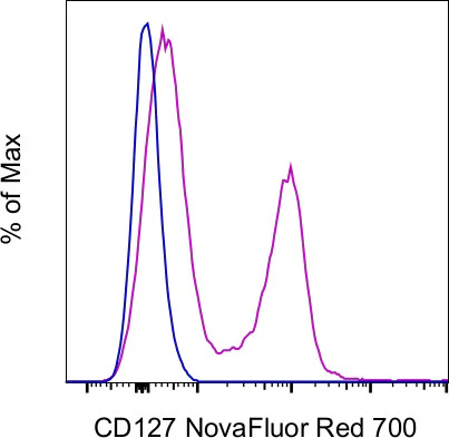 CD127 Monoclonal Antibody (A7R34), NovaFluor™ Red 700