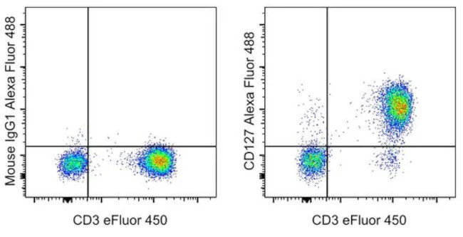 CD127 Monoclonal Antibody (eBioRDR5), Alexa Fluor 488, eBioscience