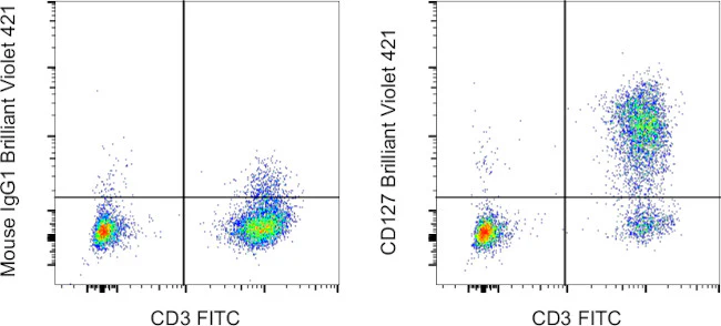 CD127 Monoclonal Antibody (eBioRDR5), Brilliant Violet 421, eBioscience