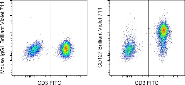CD127 Monoclonal Antibody (eBioRDR5), Brilliant Violet 711, eBioscience