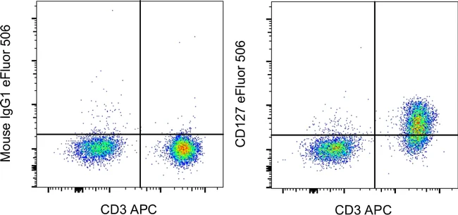 CD127 Monoclonal Antibody (eBioRDR5), eFluor 506, eBioscience