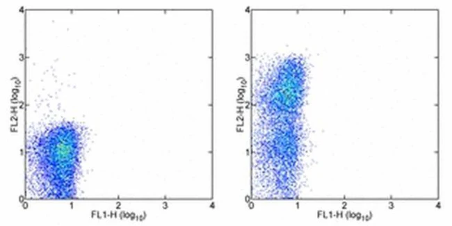 CD127 Monoclonal Antibody (eBioRDR5), Functional Grade, eBioscience