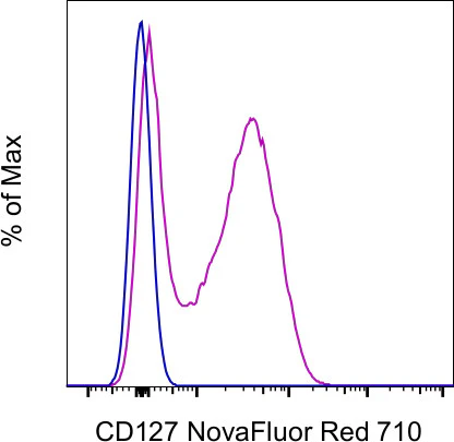 CD127 Monoclonal Antibody (eBioRDR5), NovaFluor Red 710, eBioscience