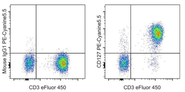 CD127 Monoclonal Antibody (eBioRDR5), PE-Cyanine5.5, eBioscience