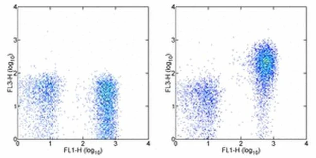 CD127 Monoclonal Antibody (eBioRDR5), PE-Cyanine5, eBioscience