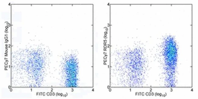 CD127 Monoclonal Antibody (eBioRDR5), PE-Cyanine7, eBioscience