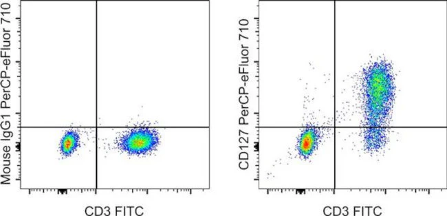 CD127 Monoclonal Antibody (eBioRDR5), PerCP-eFluor 710, eBioscience
