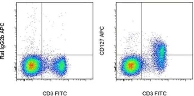 CD127 Monoclonal Antibody (eBioSB/199 (SB/199)), APC, eBioscience