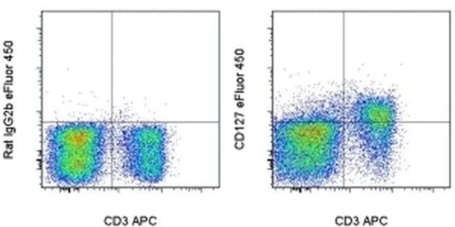 CD127 Monoclonal Antibody (eBioSB/199 (SB/199)), eFluor 450, eBioscience