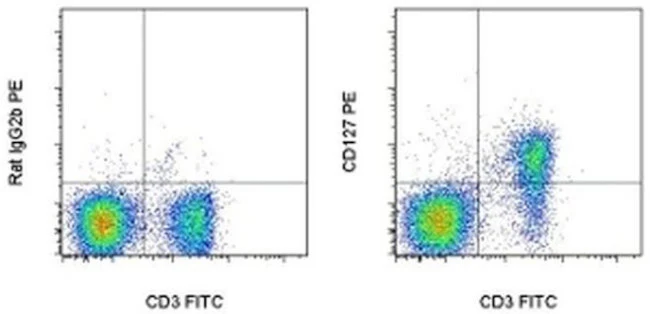 CD127 Monoclonal Antibody (eBioSB/199 (SB/199)), PE, eBioscience