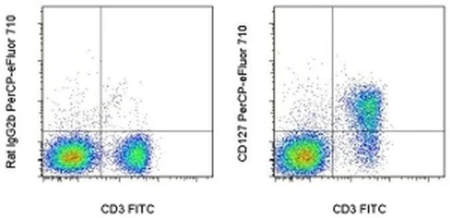 CD127 Monoclonal Antibody (eBioSB/199 (SB/199)), PerCP-eFluor 710, eBioscience