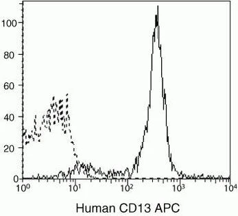 CD13 Monoclonal Antibody (TUK 1), APC